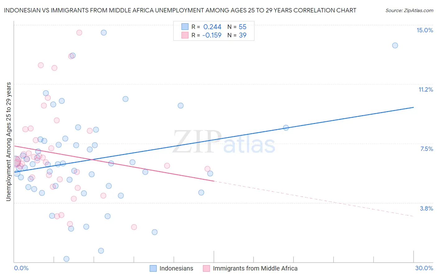 Indonesian vs Immigrants from Middle Africa Unemployment Among Ages 25 to 29 years