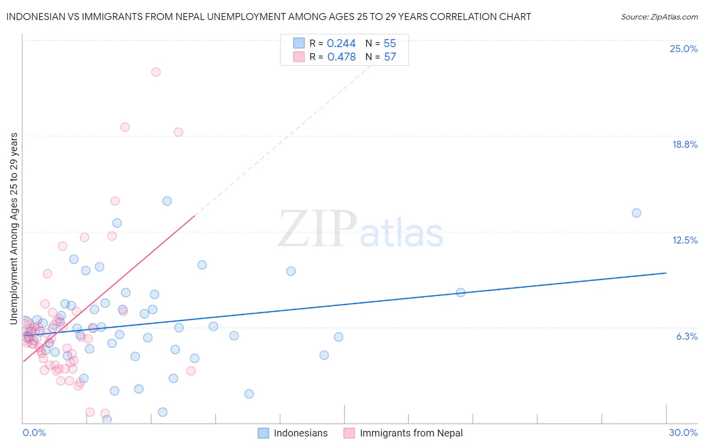 Indonesian vs Immigrants from Nepal Unemployment Among Ages 25 to 29 years