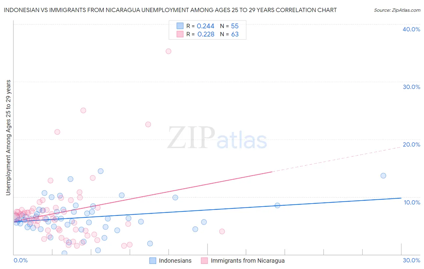 Indonesian vs Immigrants from Nicaragua Unemployment Among Ages 25 to 29 years