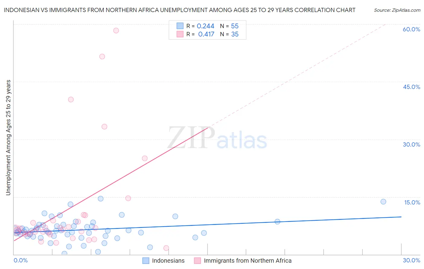 Indonesian vs Immigrants from Northern Africa Unemployment Among Ages 25 to 29 years