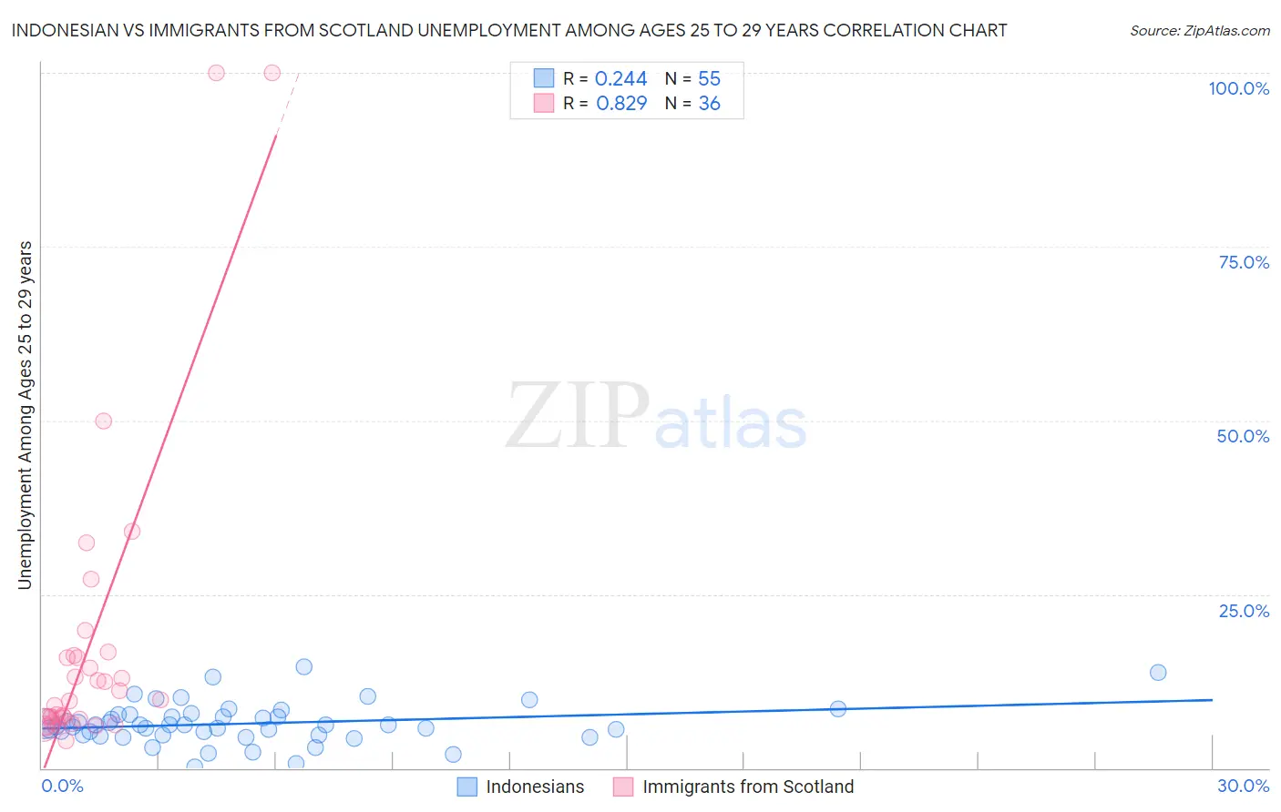 Indonesian vs Immigrants from Scotland Unemployment Among Ages 25 to 29 years