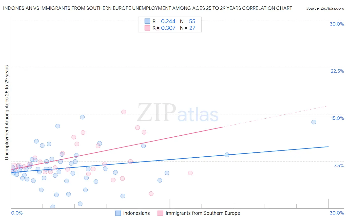 Indonesian vs Immigrants from Southern Europe Unemployment Among Ages 25 to 29 years