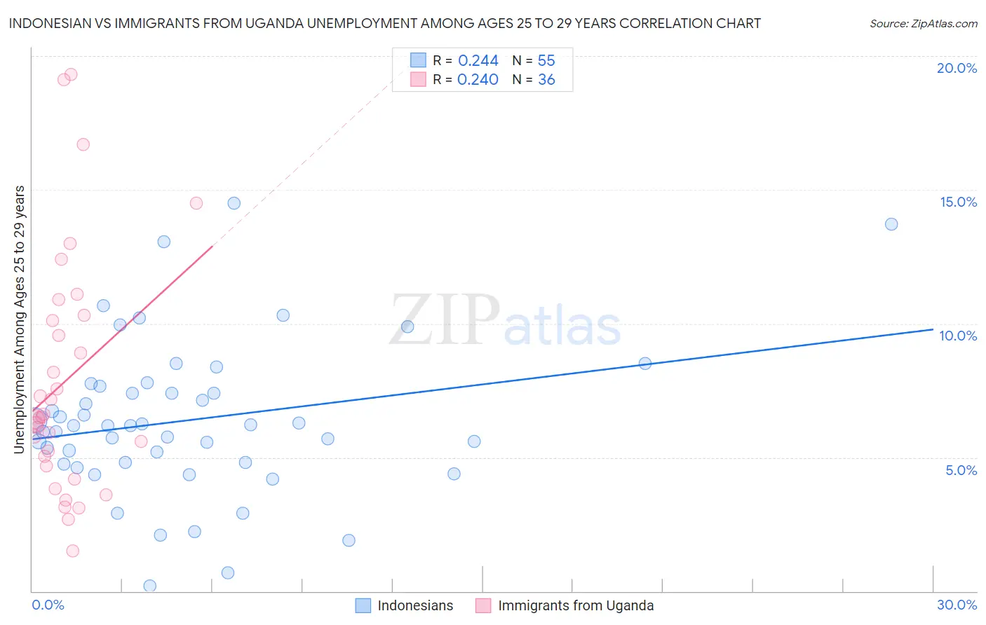 Indonesian vs Immigrants from Uganda Unemployment Among Ages 25 to 29 years