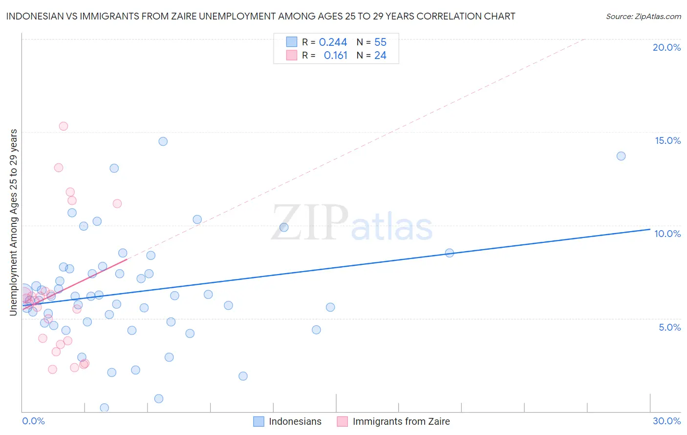 Indonesian vs Immigrants from Zaire Unemployment Among Ages 25 to 29 years