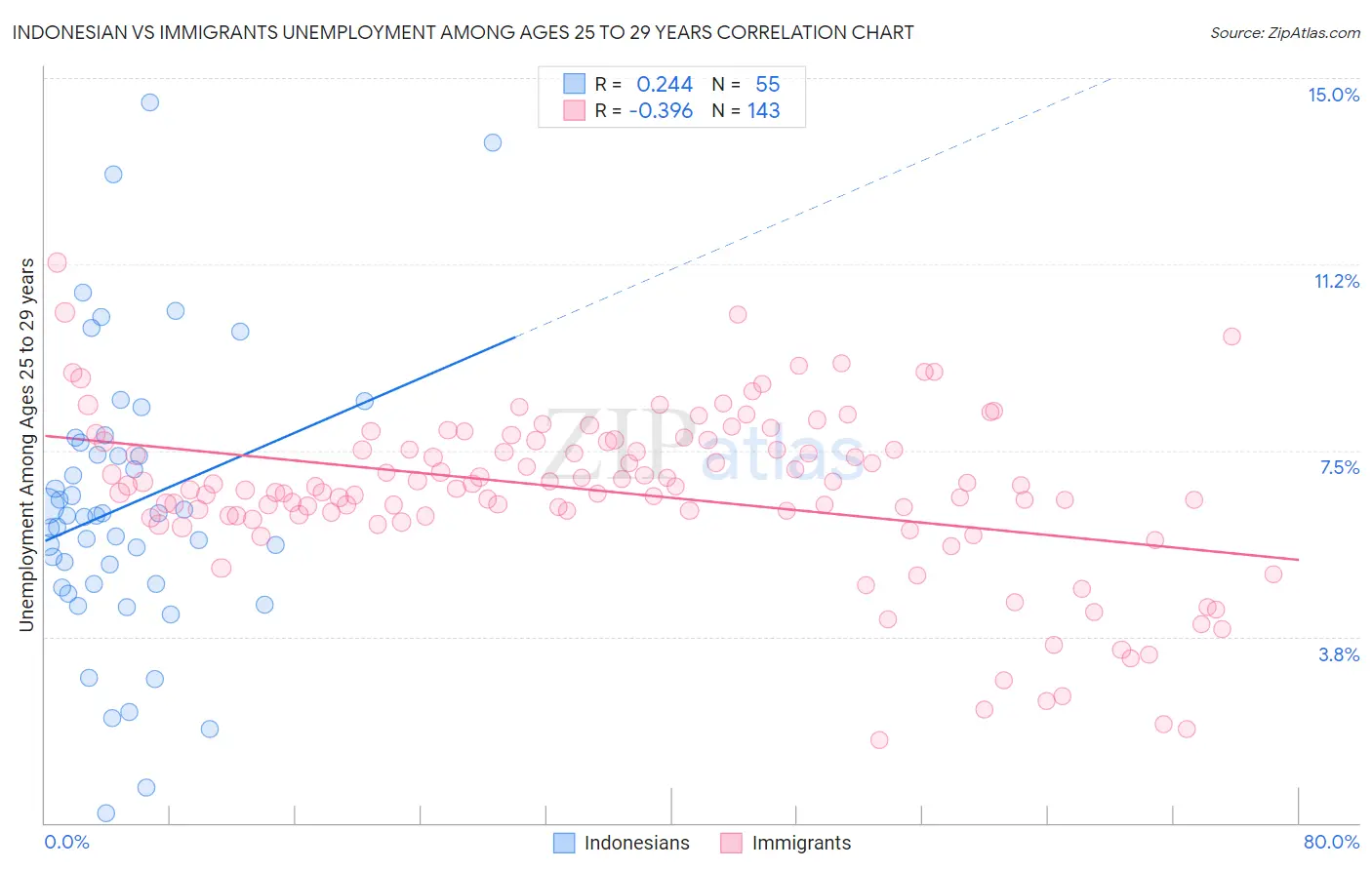 Indonesian vs Immigrants Unemployment Among Ages 25 to 29 years