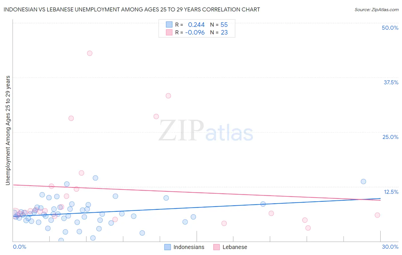 Indonesian vs Lebanese Unemployment Among Ages 25 to 29 years