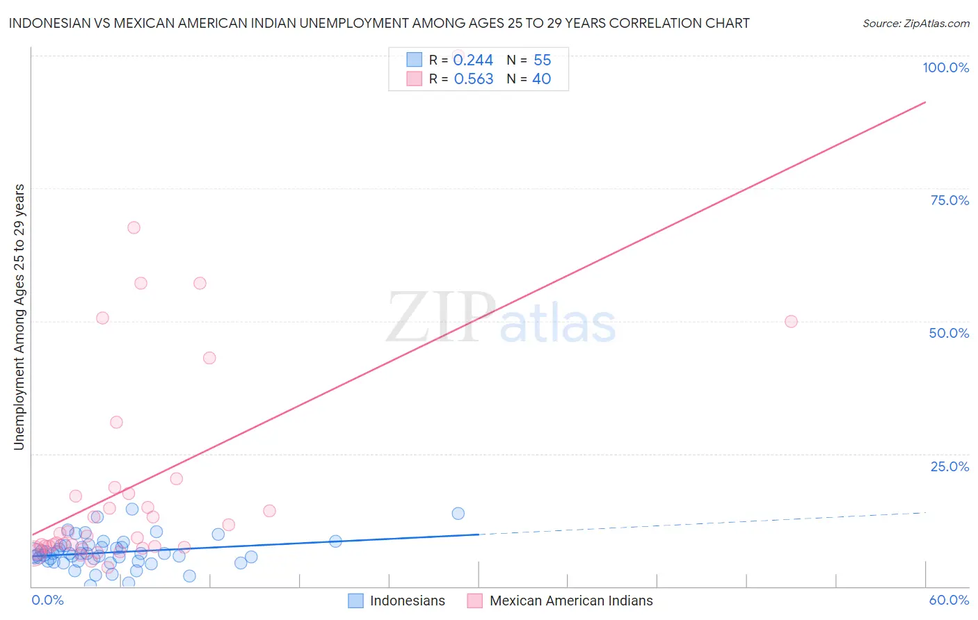 Indonesian vs Mexican American Indian Unemployment Among Ages 25 to 29 years