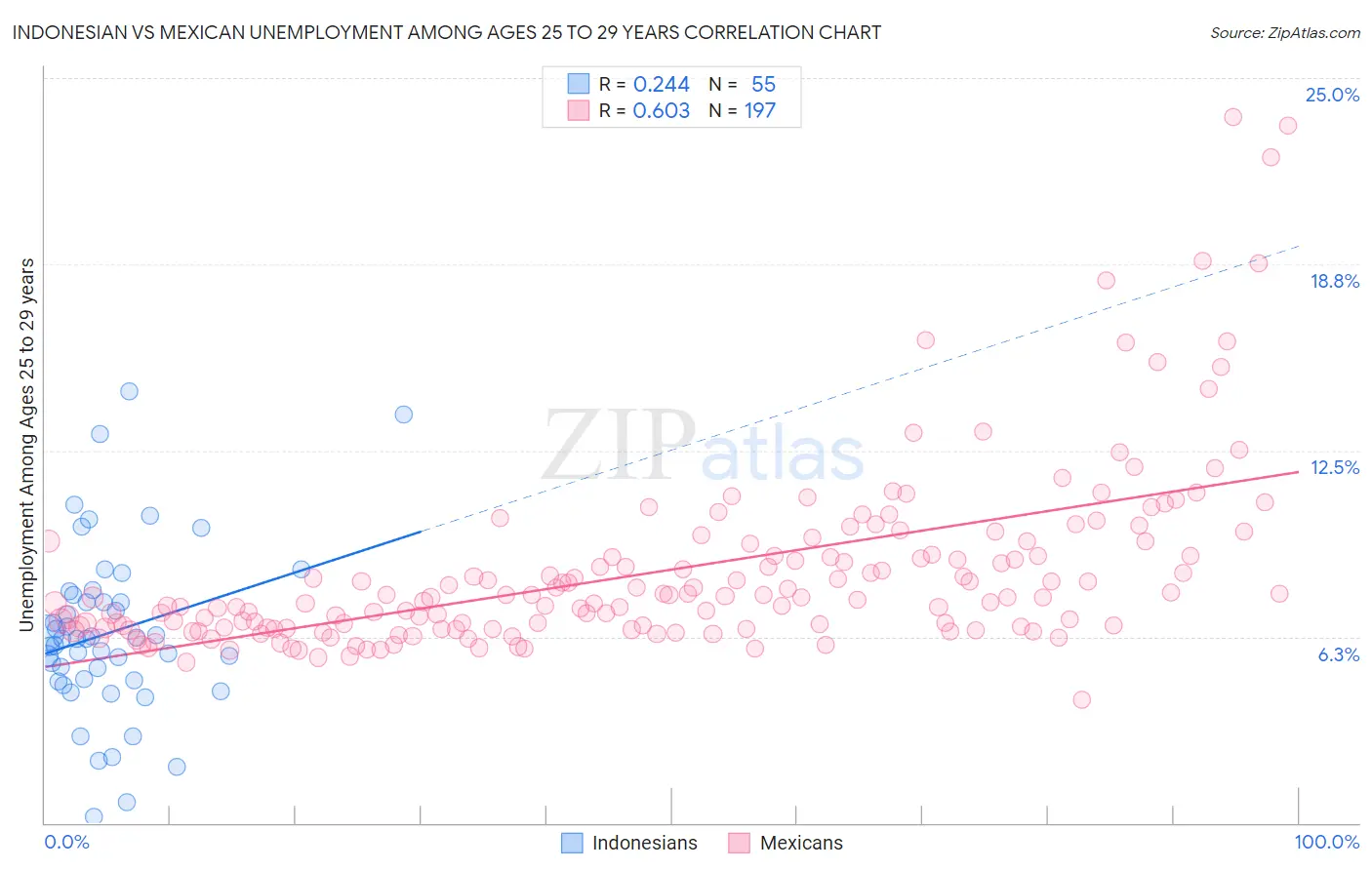 Indonesian vs Mexican Unemployment Among Ages 25 to 29 years