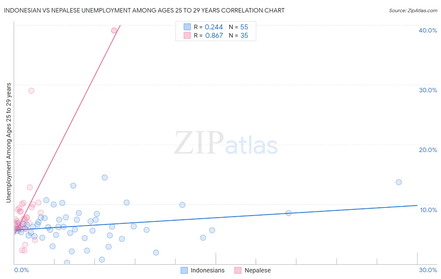 Indonesian vs Nepalese Unemployment Among Ages 25 to 29 years