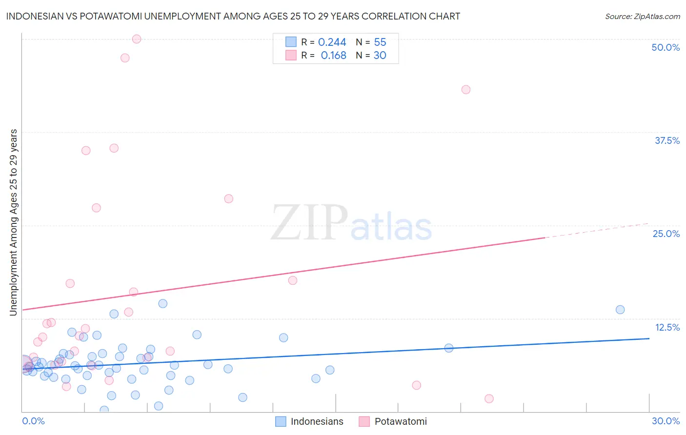 Indonesian vs Potawatomi Unemployment Among Ages 25 to 29 years