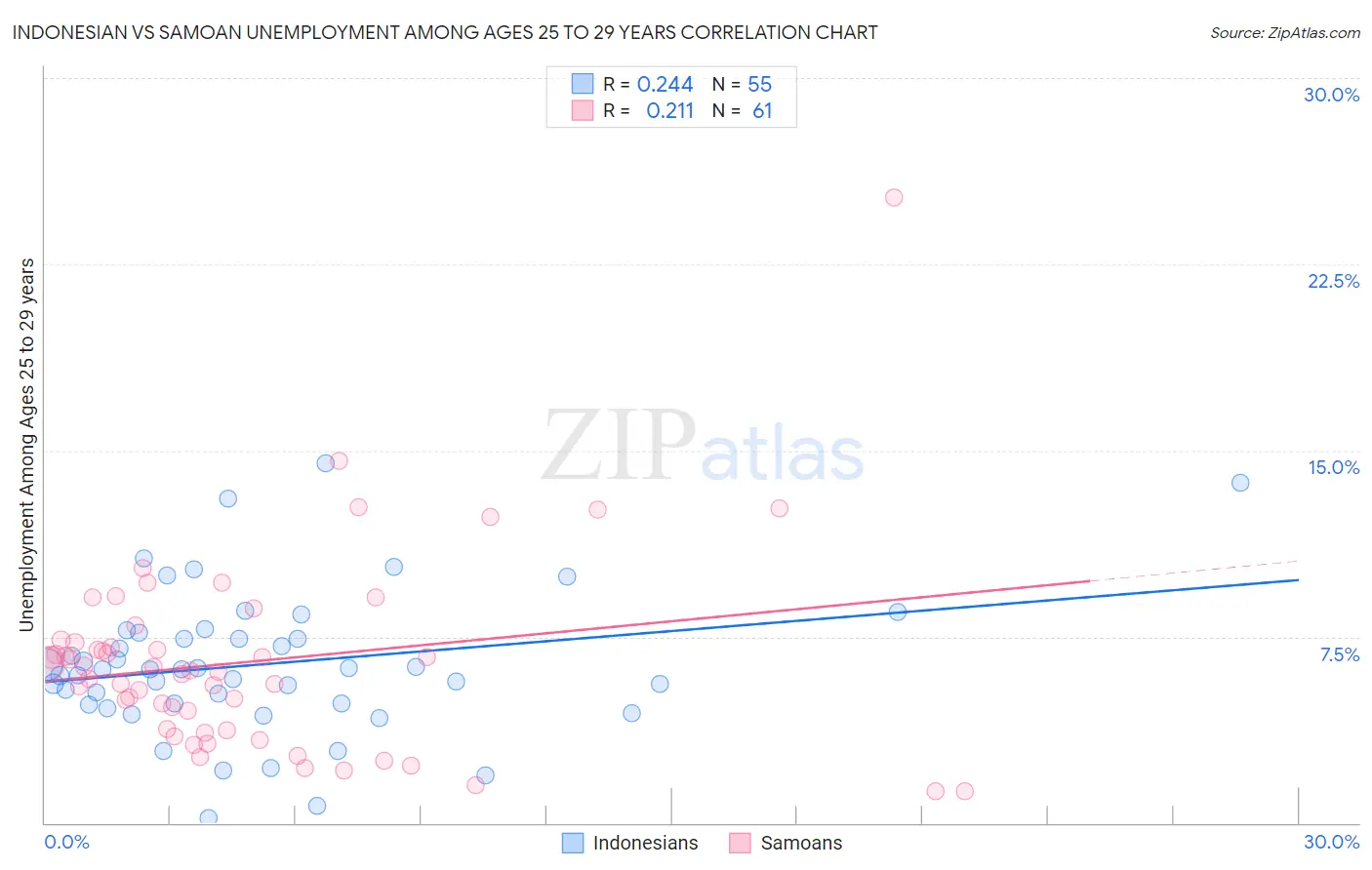 Indonesian vs Samoan Unemployment Among Ages 25 to 29 years