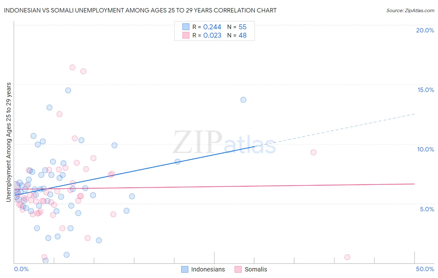 Indonesian vs Somali Unemployment Among Ages 25 to 29 years