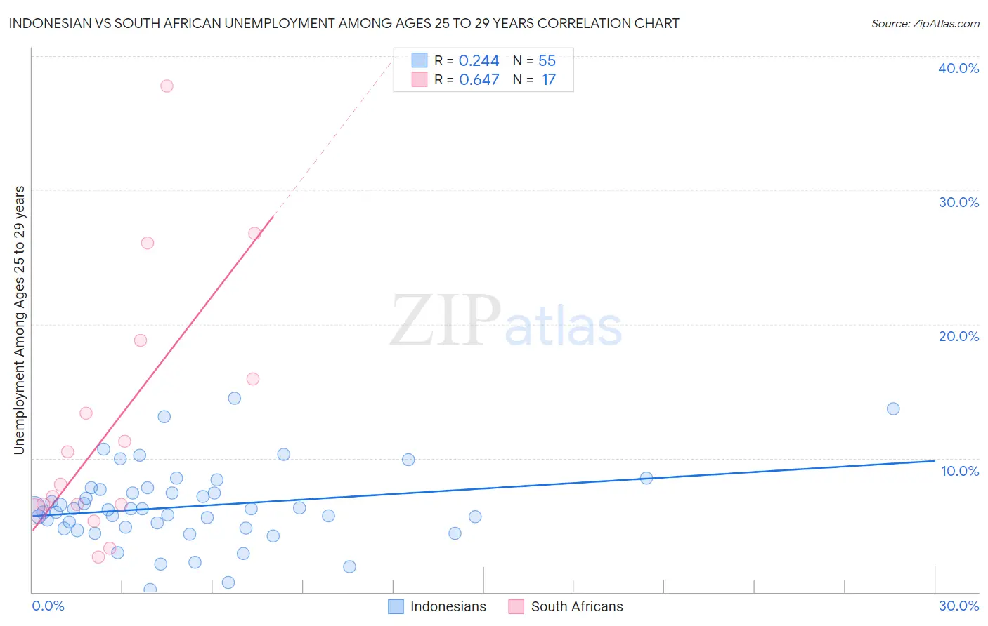 Indonesian vs South African Unemployment Among Ages 25 to 29 years