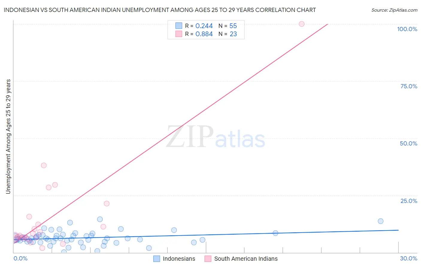 Indonesian vs South American Indian Unemployment Among Ages 25 to 29 years