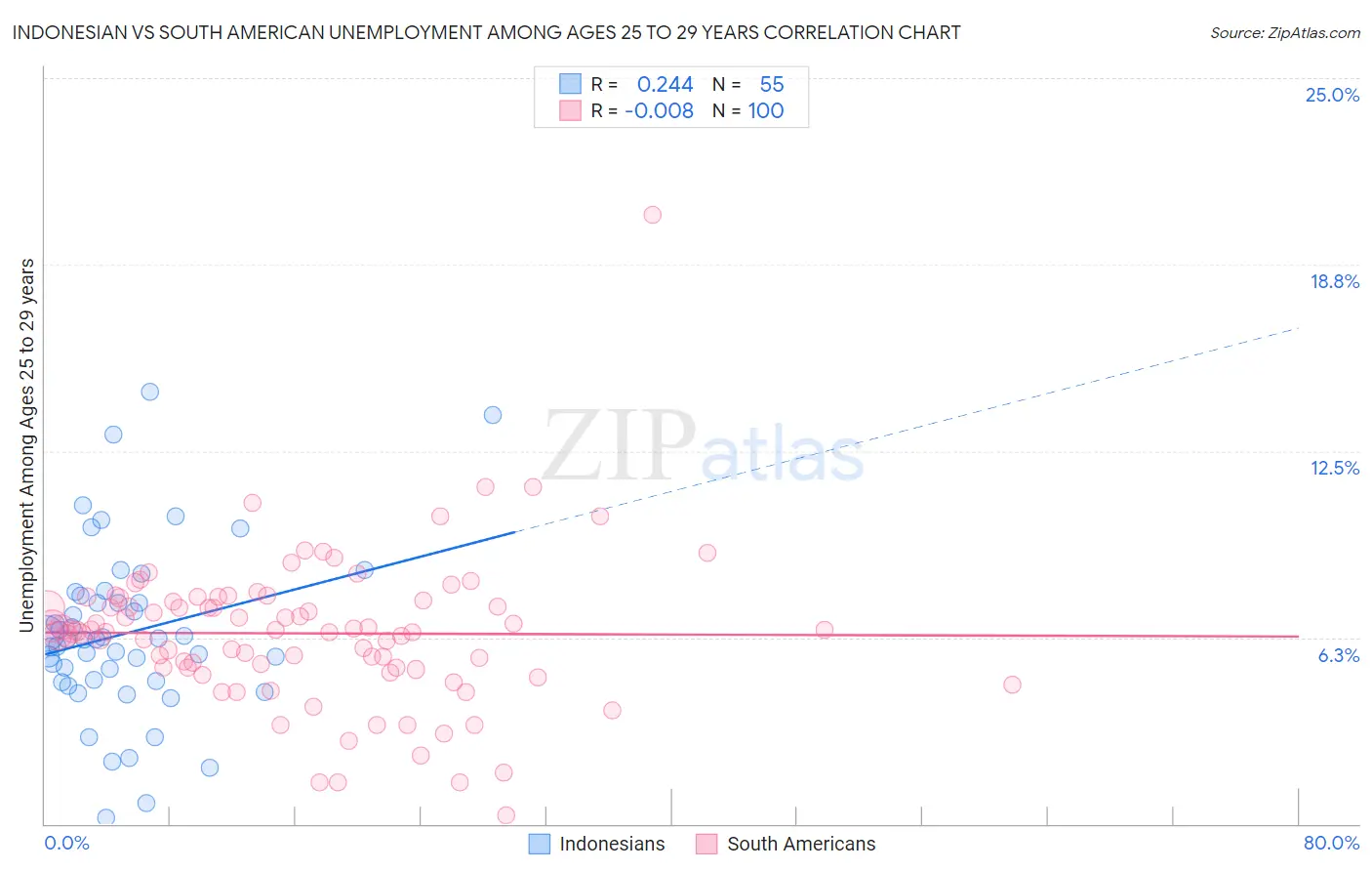 Indonesian vs South American Unemployment Among Ages 25 to 29 years