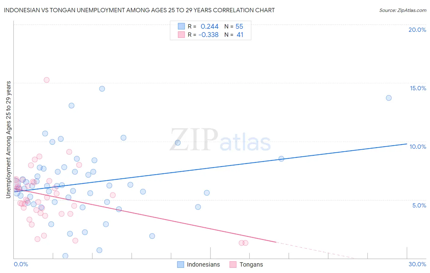 Indonesian vs Tongan Unemployment Among Ages 25 to 29 years