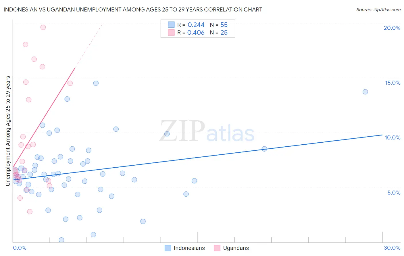 Indonesian vs Ugandan Unemployment Among Ages 25 to 29 years