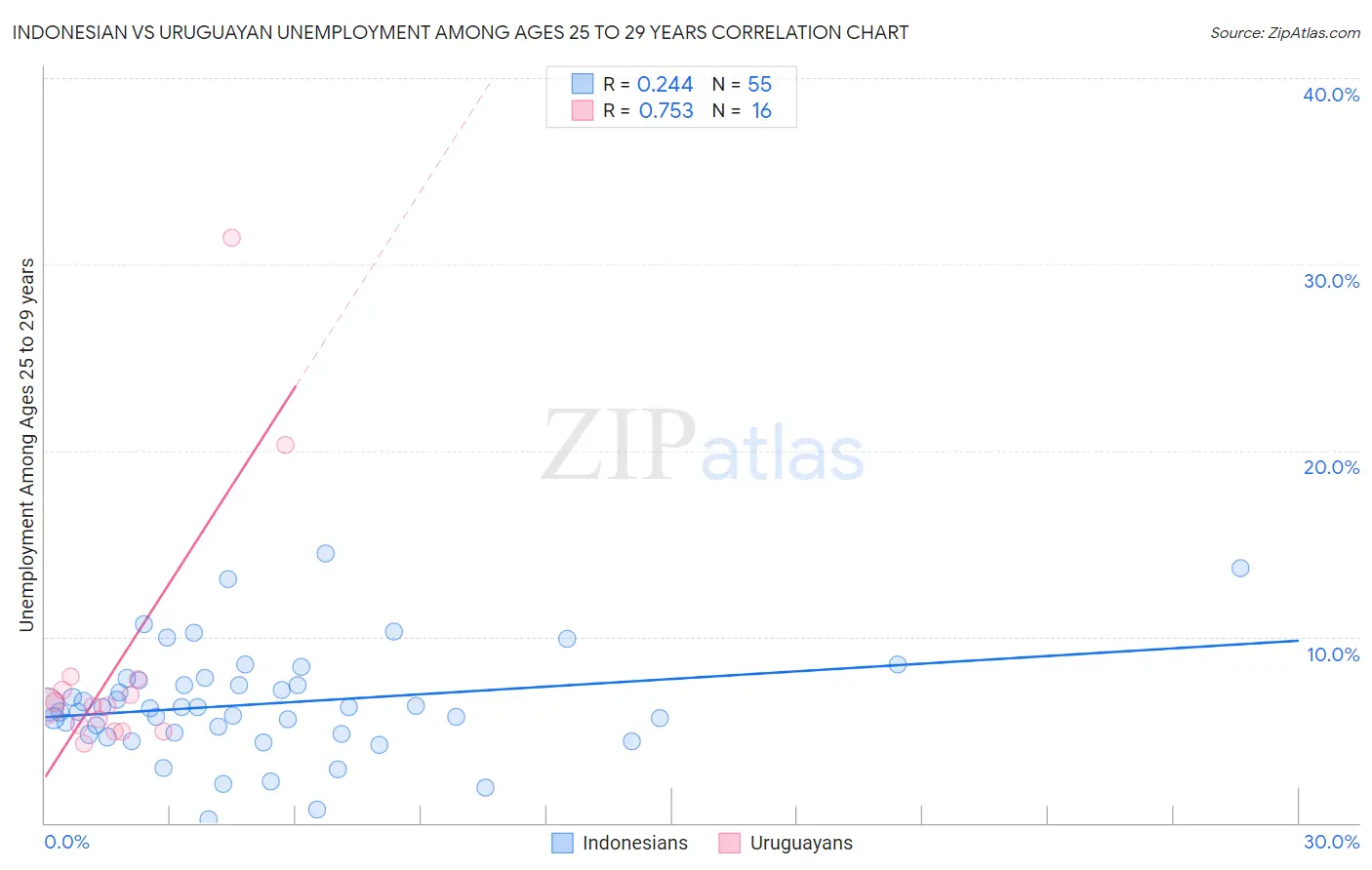 Indonesian vs Uruguayan Unemployment Among Ages 25 to 29 years