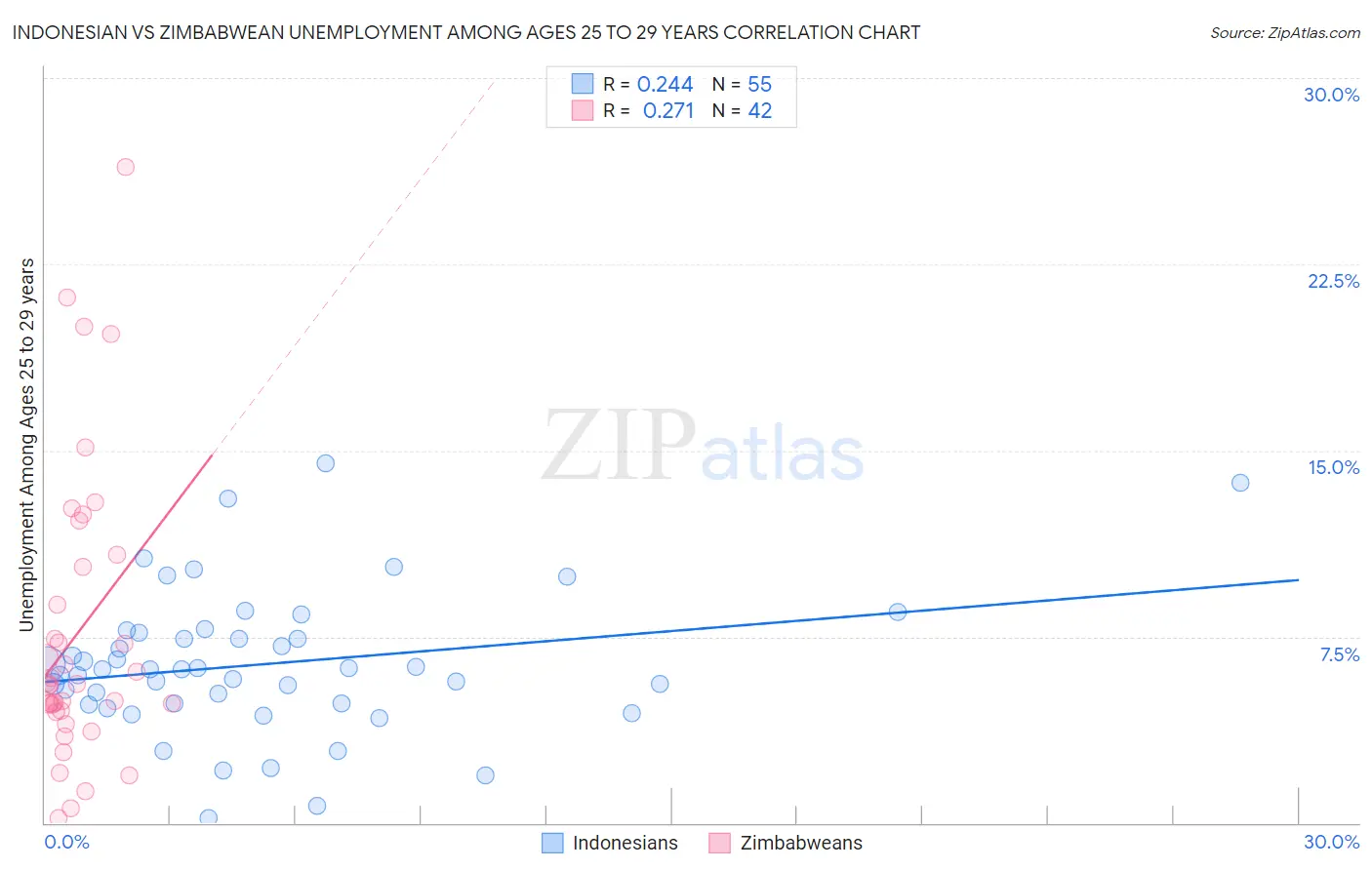 Indonesian vs Zimbabwean Unemployment Among Ages 25 to 29 years