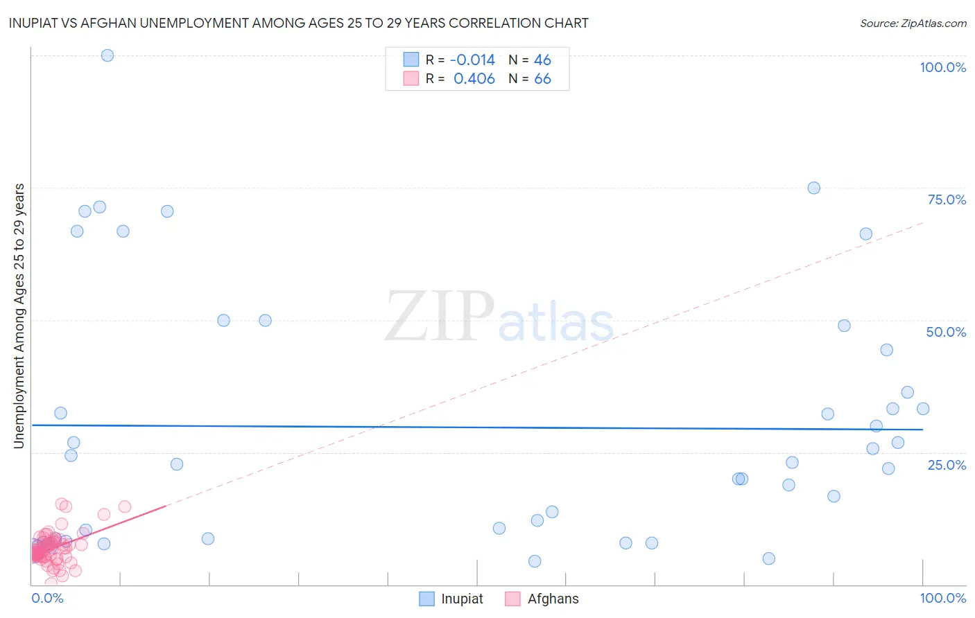 Inupiat vs Afghan Unemployment Among Ages 25 to 29 years