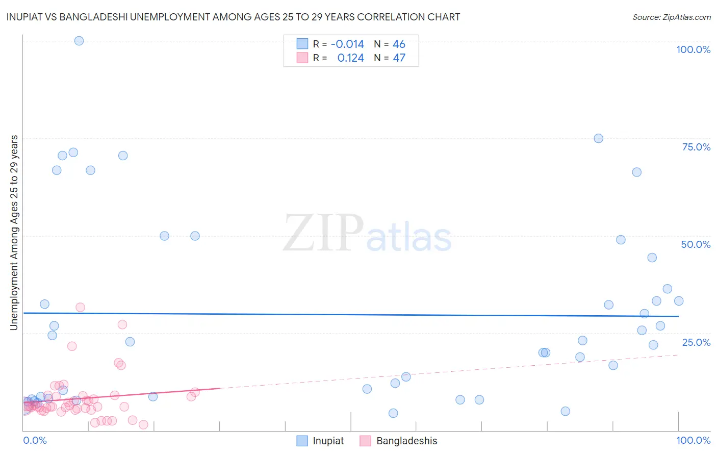 Inupiat vs Bangladeshi Unemployment Among Ages 25 to 29 years