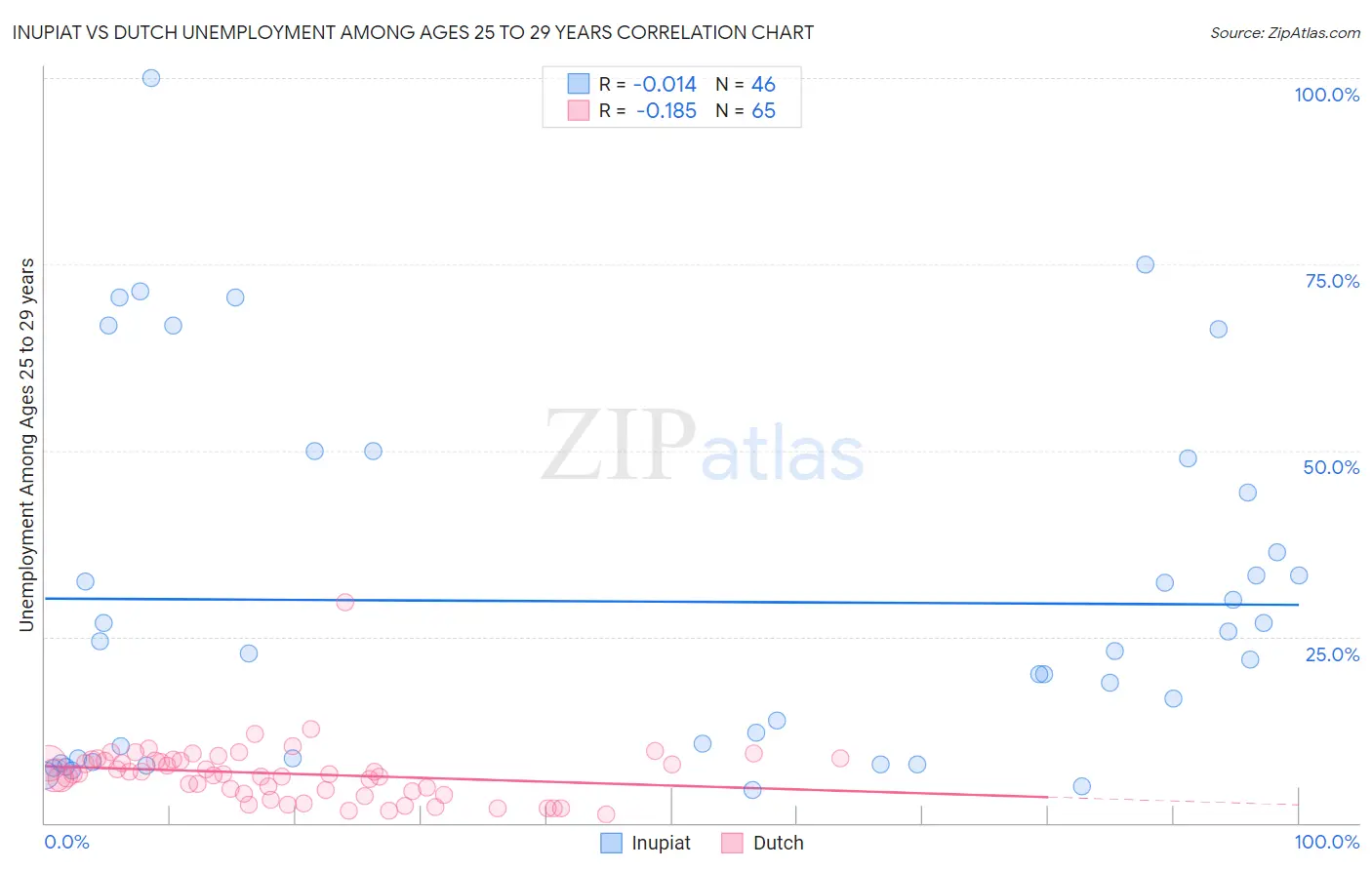 Inupiat vs Dutch Unemployment Among Ages 25 to 29 years