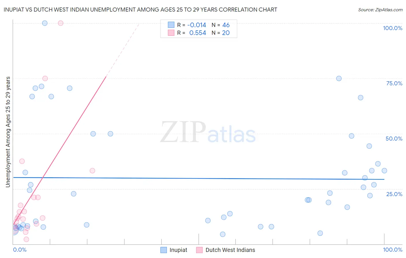 Inupiat vs Dutch West Indian Unemployment Among Ages 25 to 29 years