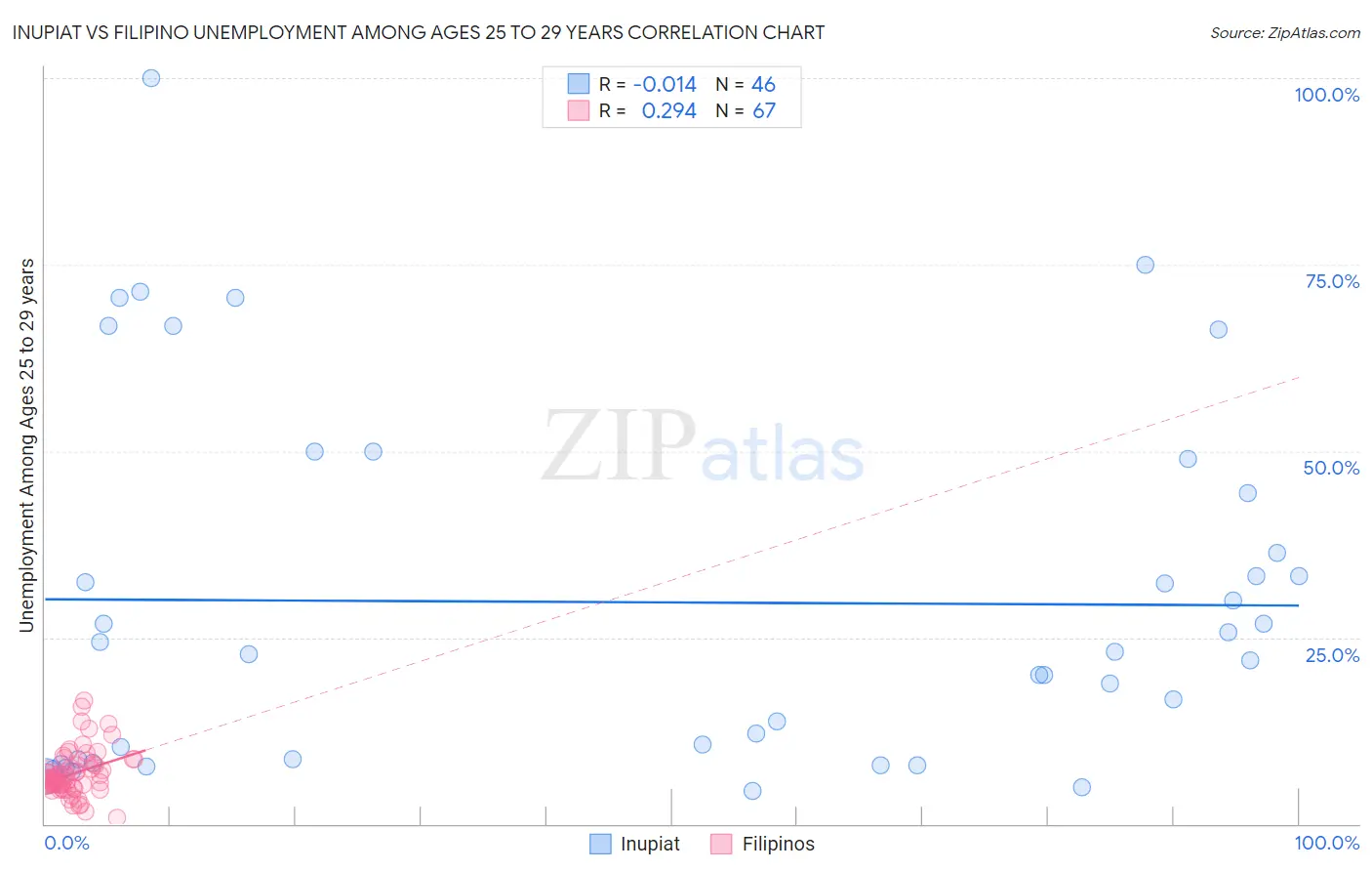 Inupiat vs Filipino Unemployment Among Ages 25 to 29 years