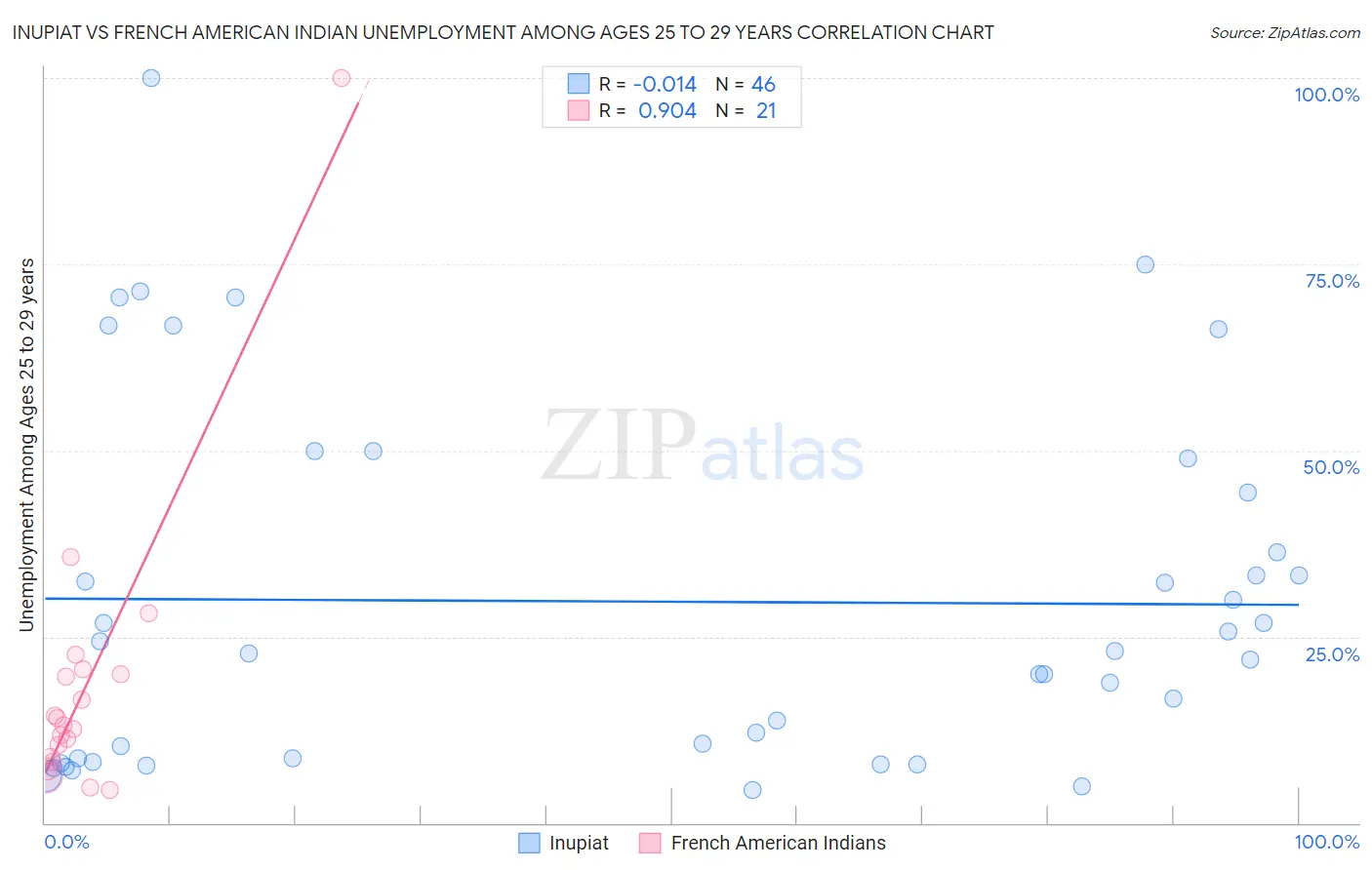 Inupiat vs French American Indian Unemployment Among Ages 25 to 29 years