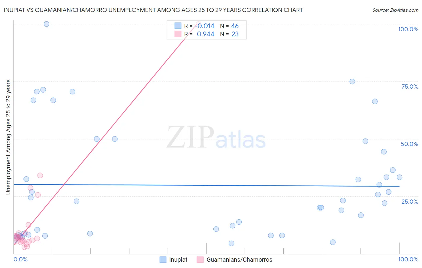 Inupiat vs Guamanian/Chamorro Unemployment Among Ages 25 to 29 years