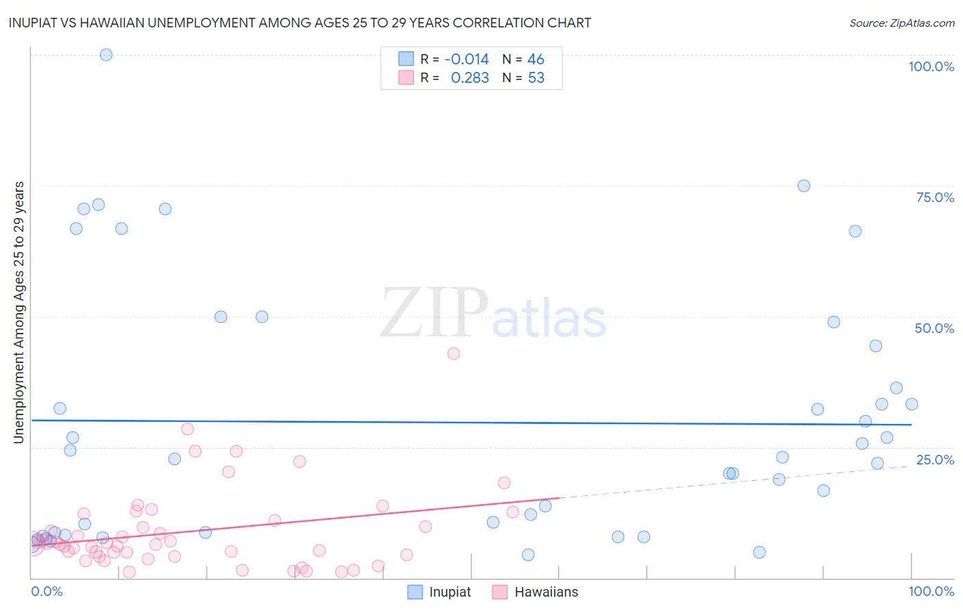 Inupiat vs Hawaiian Unemployment Among Ages 25 to 29 years