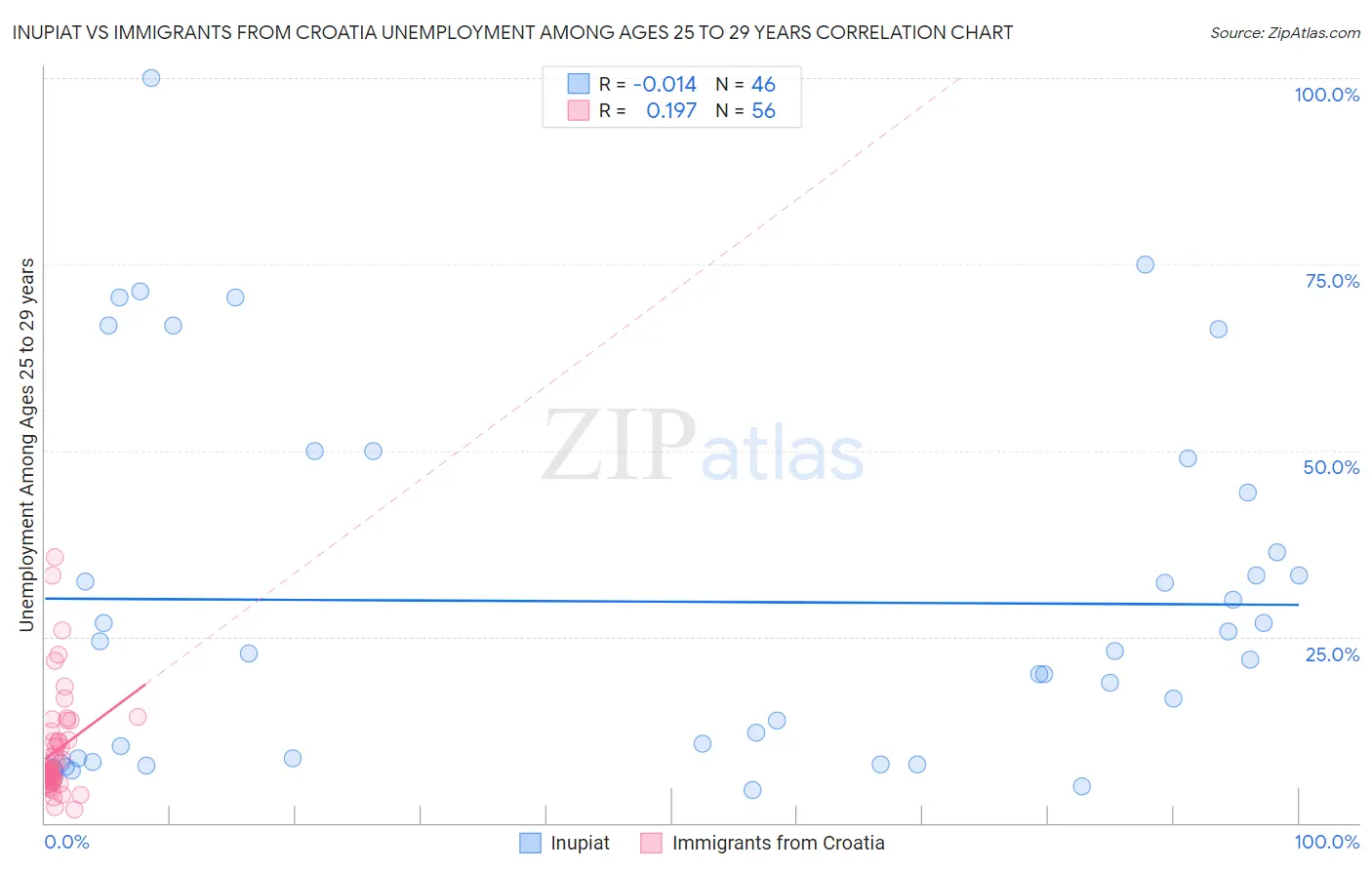 Inupiat vs Immigrants from Croatia Unemployment Among Ages 25 to 29 years