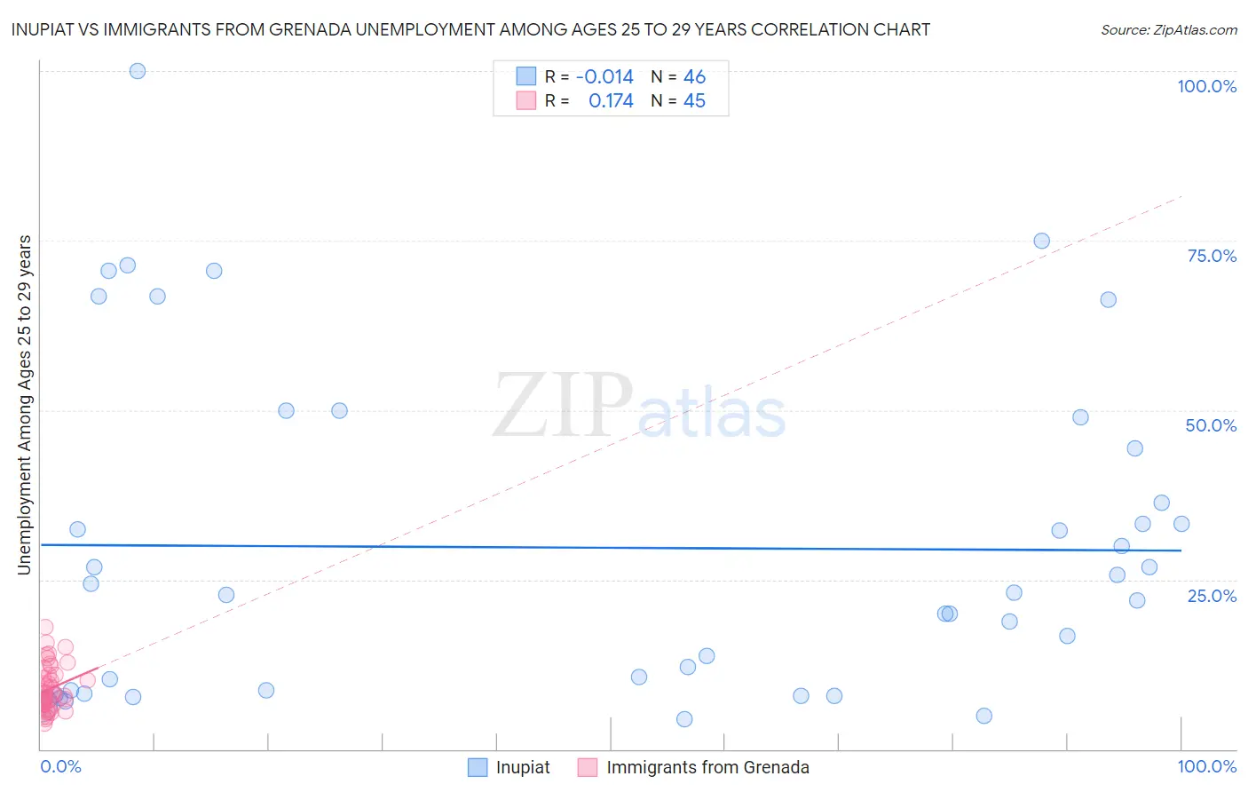 Inupiat vs Immigrants from Grenada Unemployment Among Ages 25 to 29 years