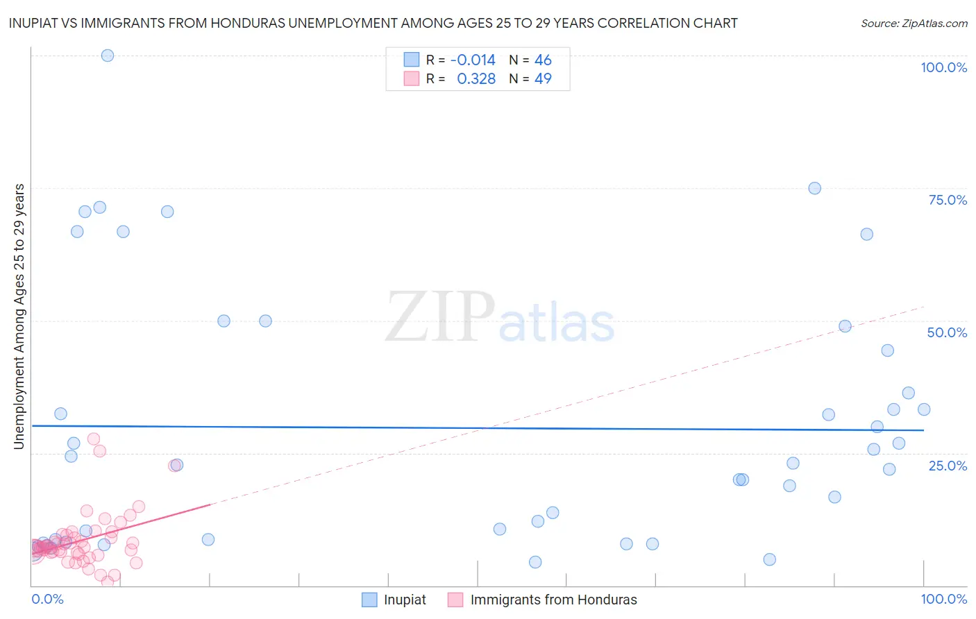 Inupiat vs Immigrants from Honduras Unemployment Among Ages 25 to 29 years