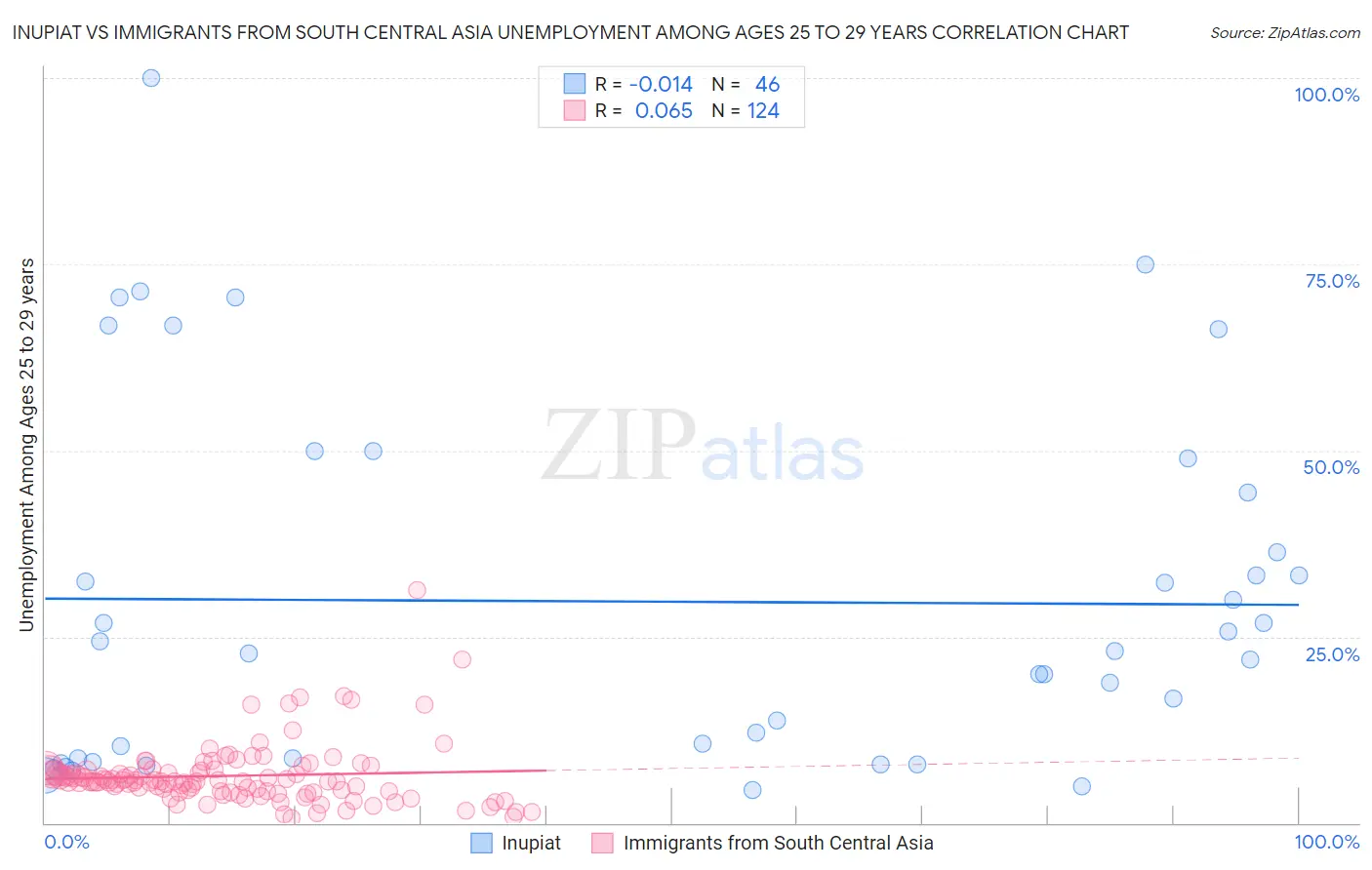 Inupiat vs Immigrants from South Central Asia Unemployment Among Ages 25 to 29 years