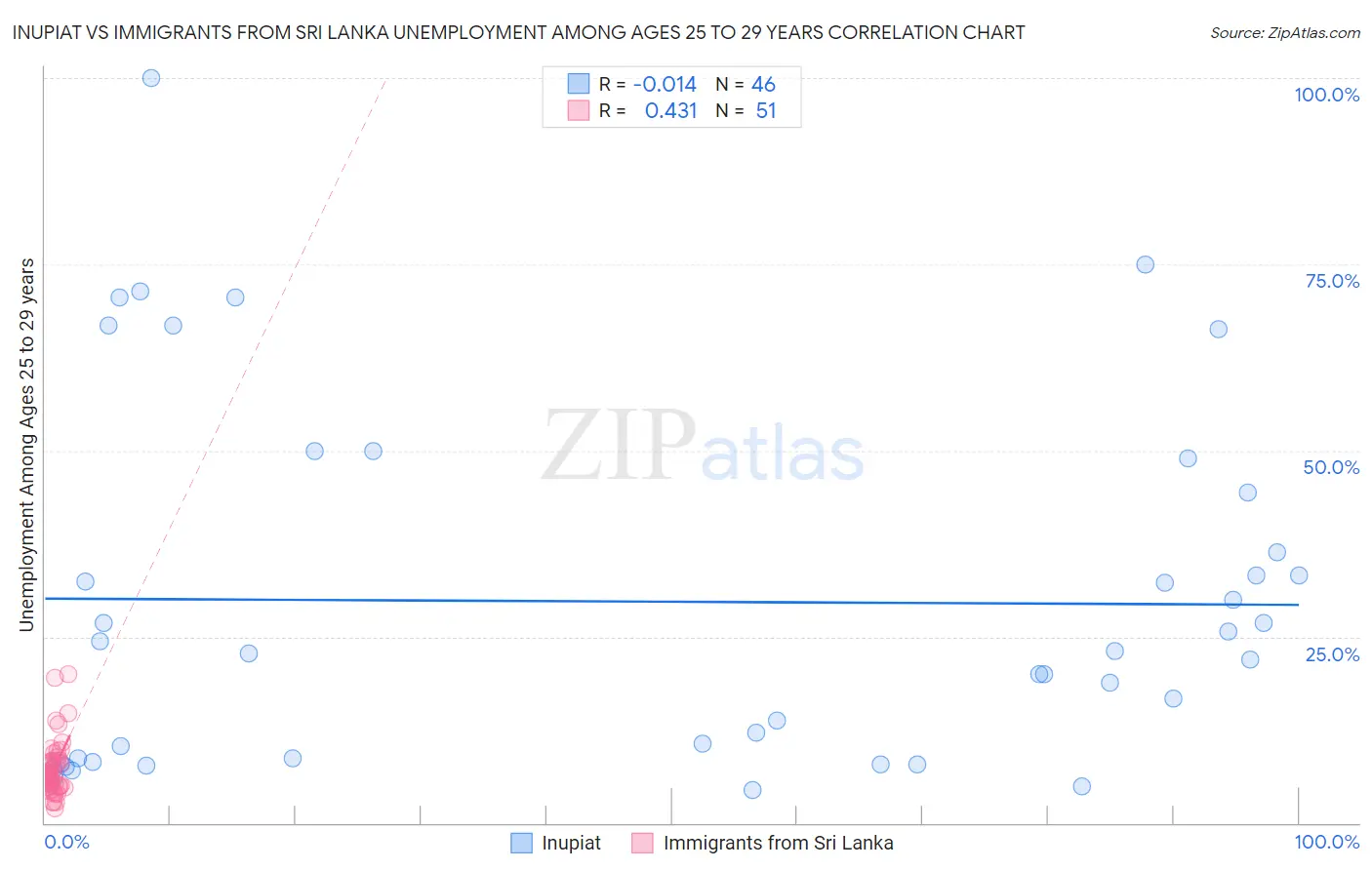 Inupiat vs Immigrants from Sri Lanka Unemployment Among Ages 25 to 29 years