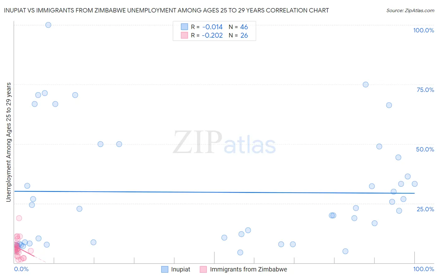 Inupiat vs Immigrants from Zimbabwe Unemployment Among Ages 25 to 29 years