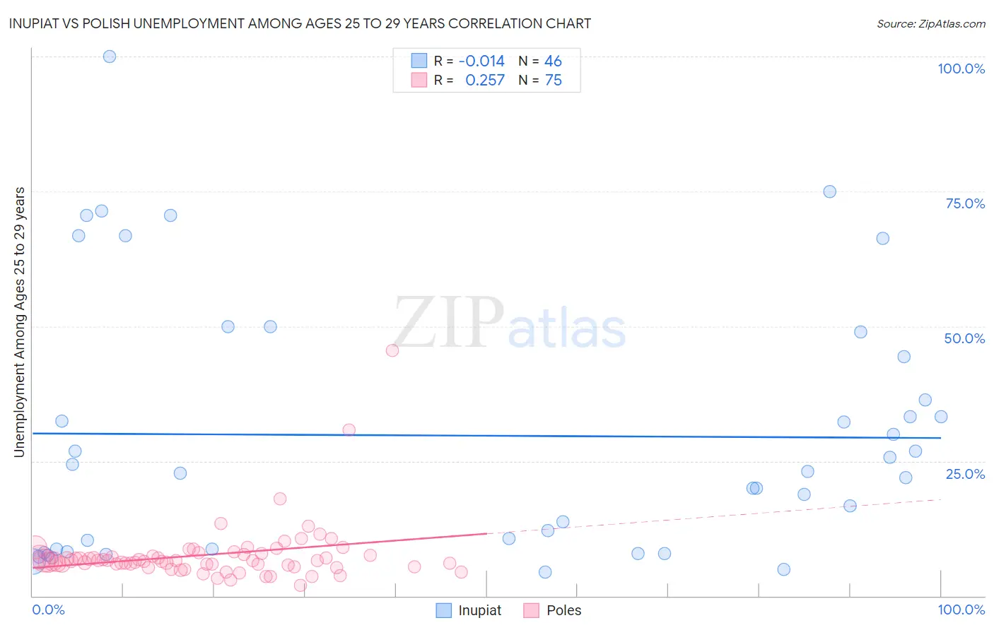 Inupiat vs Polish Unemployment Among Ages 25 to 29 years