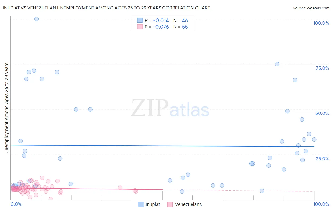 Inupiat vs Venezuelan Unemployment Among Ages 25 to 29 years