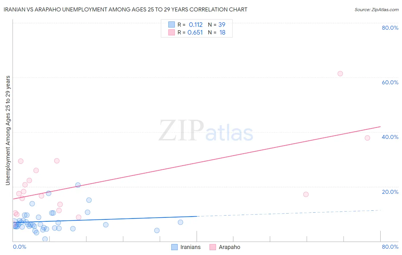 Iranian vs Arapaho Unemployment Among Ages 25 to 29 years