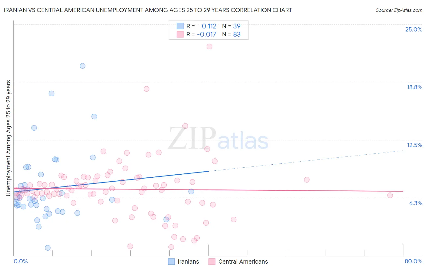 Iranian vs Central American Unemployment Among Ages 25 to 29 years