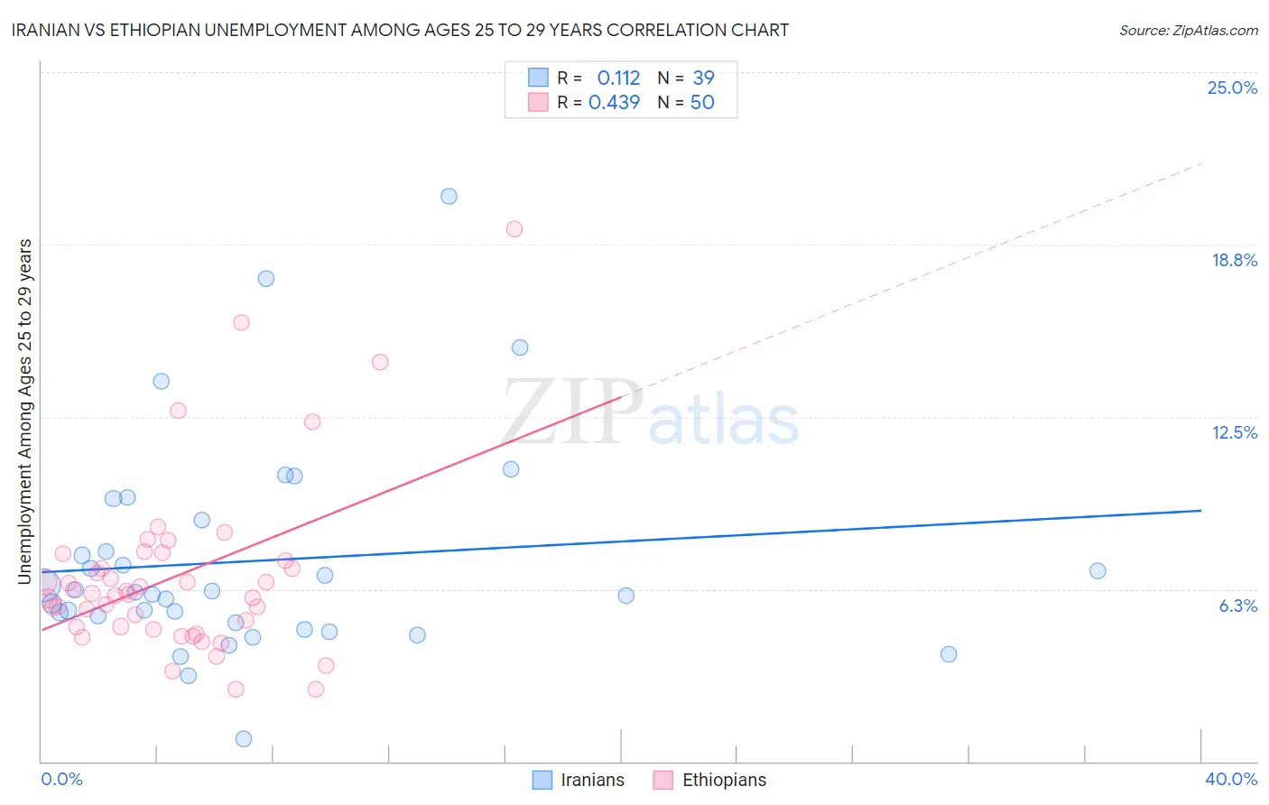 Iranian vs Ethiopian Unemployment Among Ages 25 to 29 years