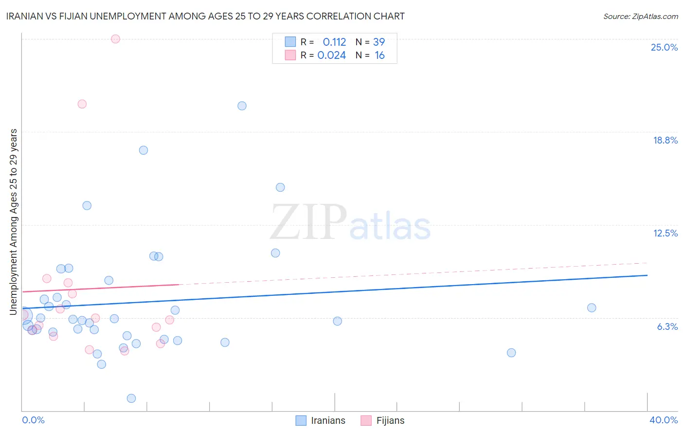 Iranian vs Fijian Unemployment Among Ages 25 to 29 years