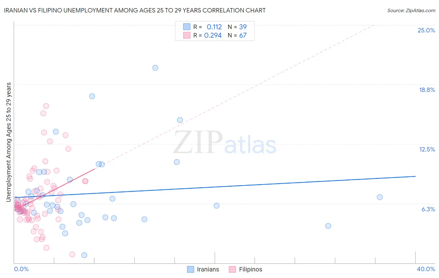 Iranian vs Filipino Unemployment Among Ages 25 to 29 years