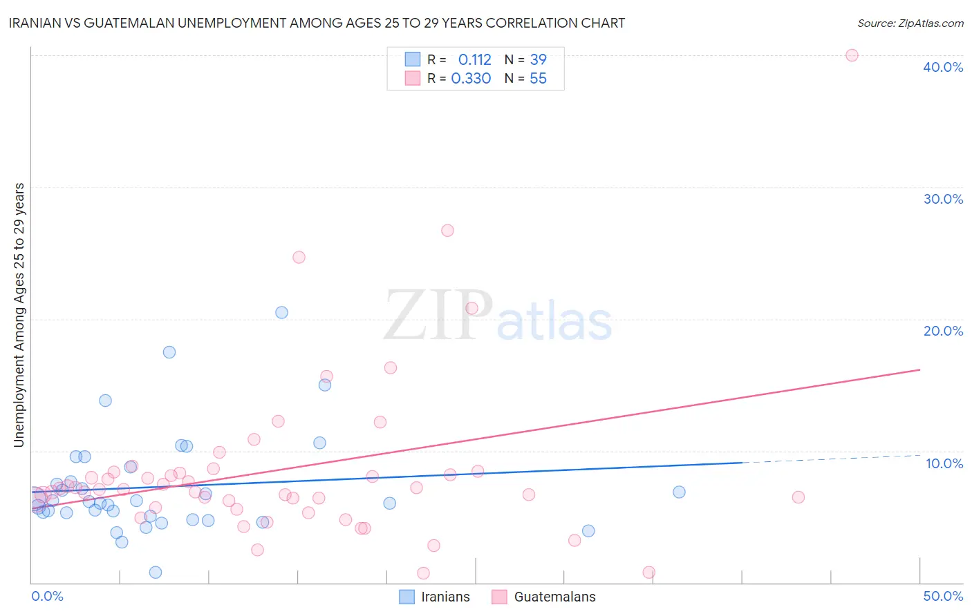 Iranian vs Guatemalan Unemployment Among Ages 25 to 29 years