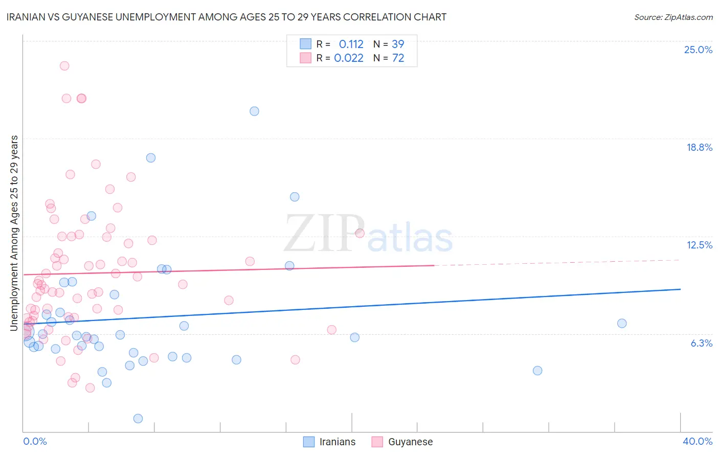 Iranian vs Guyanese Unemployment Among Ages 25 to 29 years