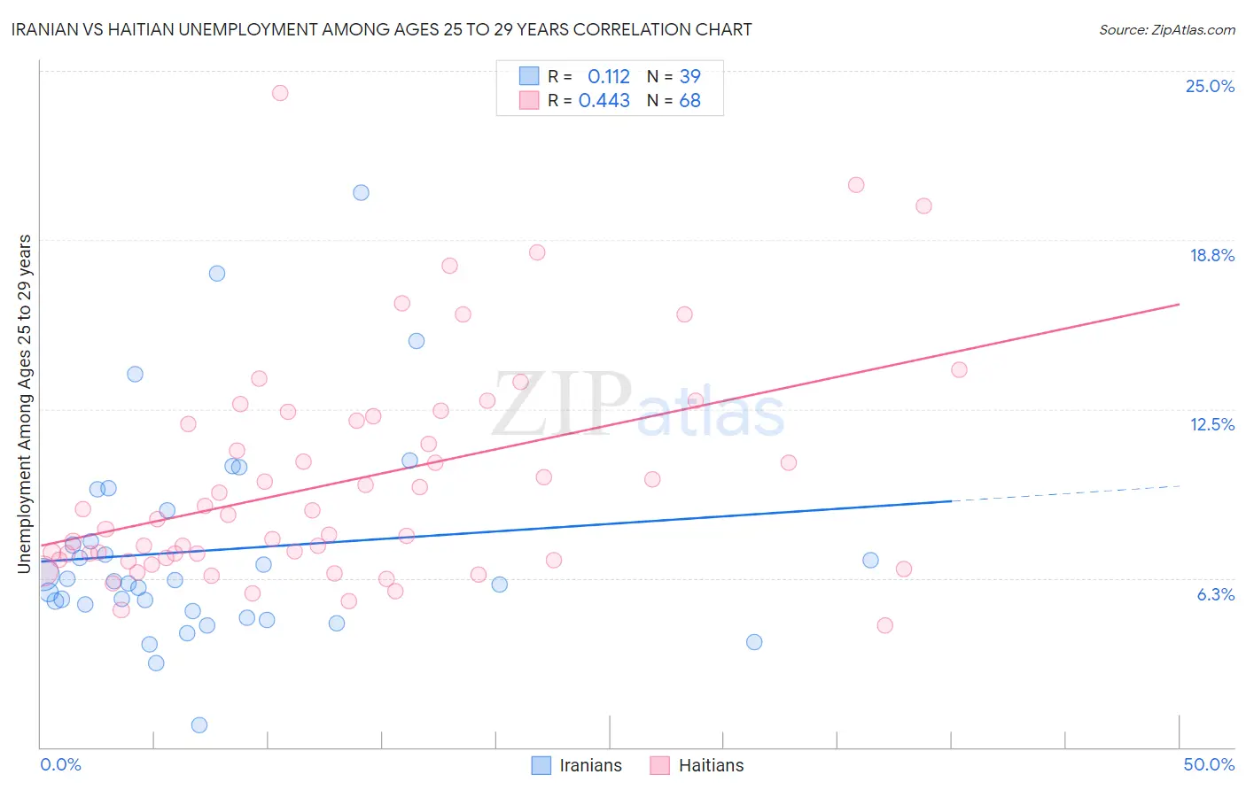 Iranian vs Haitian Unemployment Among Ages 25 to 29 years