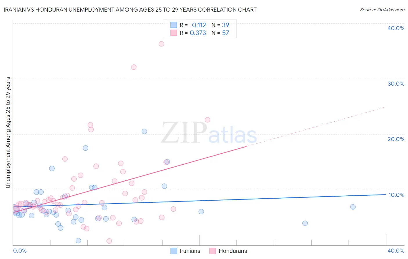 Iranian vs Honduran Unemployment Among Ages 25 to 29 years