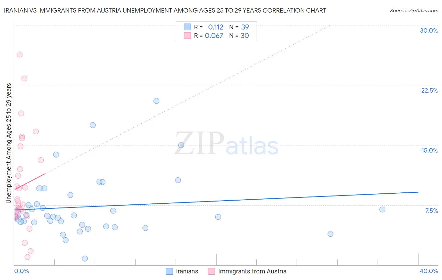 Iranian vs Immigrants from Austria Unemployment Among Ages 25 to 29 years