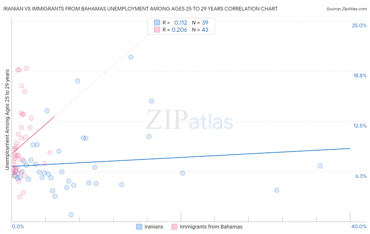 Iranian vs Immigrants from Bahamas Unemployment Among Ages 25 to 29 years